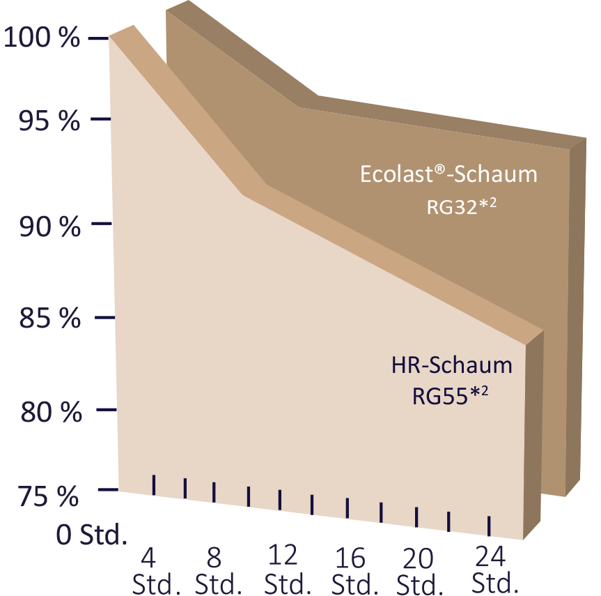 Diagramm mit Vergleich von Ecolast-Schaum und HR-Schaum, X-Achse mit Stundenanzahl, Y-Achse mit Prozentangabe, Ecolast-Schaum weist über einen längeren Zeitraum hinweg weniger Härteverlust auf